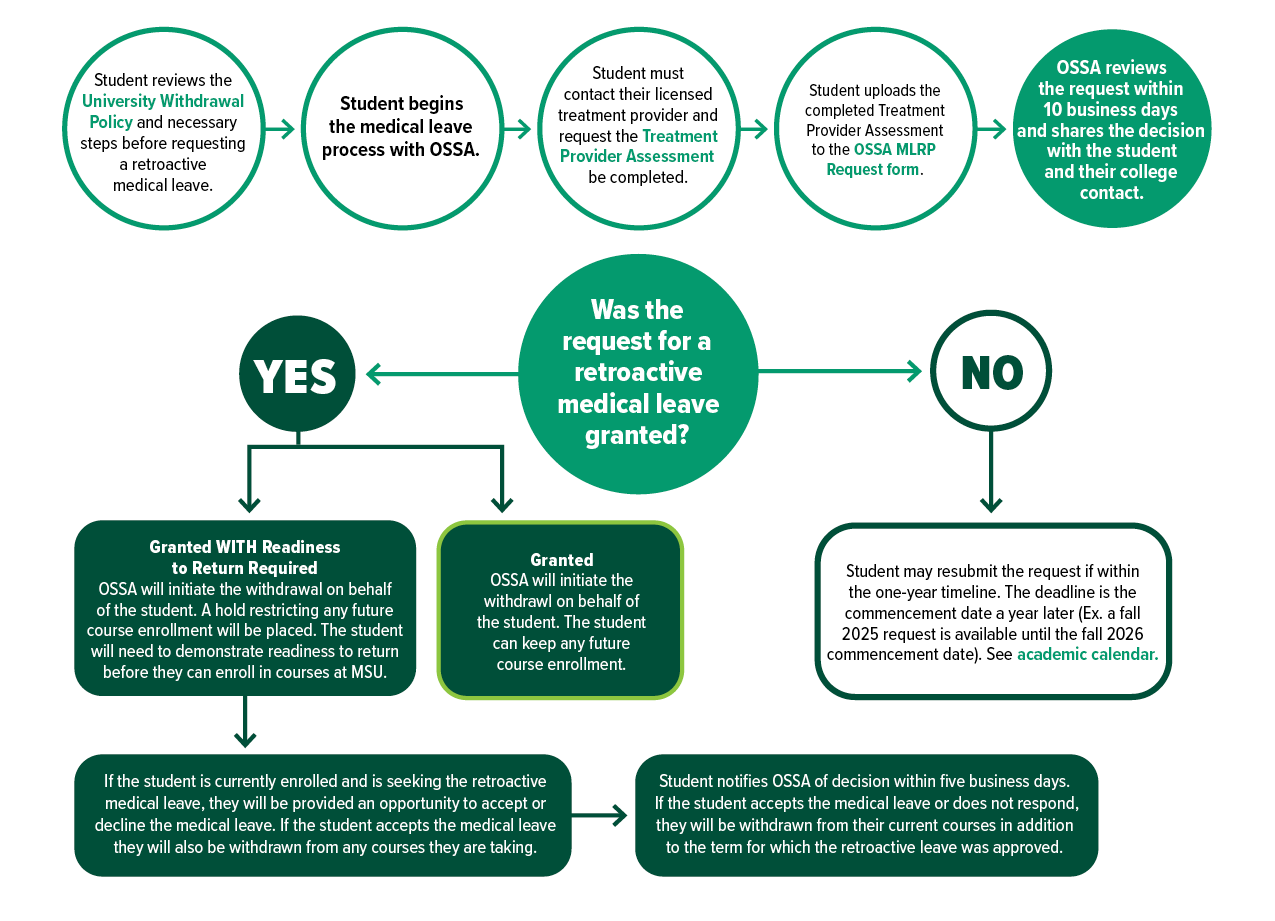 Infographic outlining the retroactive medical leave withdrawal process. Accessible PDF available below.