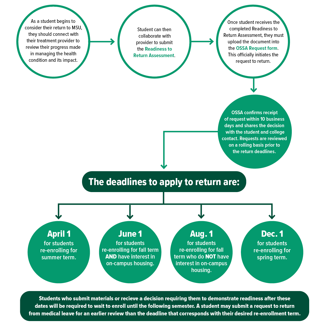 Infographic outlining the process for returning from a medical leave. Accessible PDF available below.