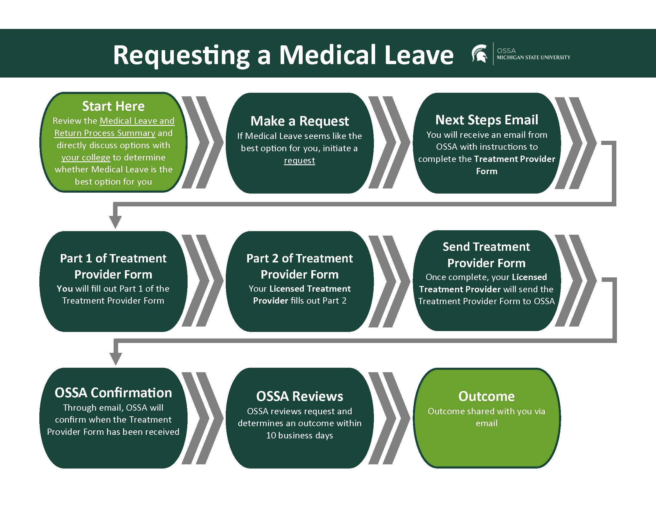 Office of Student Support and Accountability Flowchart Request for Medical Leave