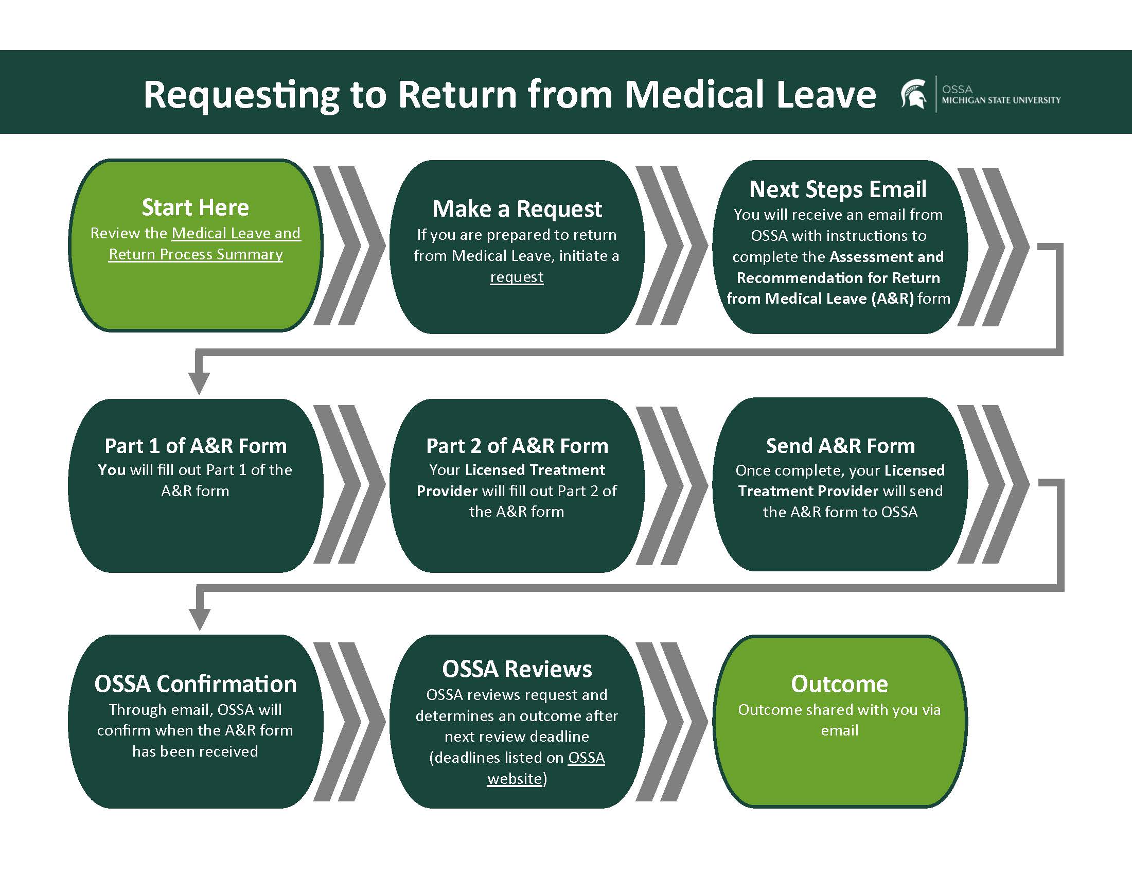 Office of Student Support and Accountability Flowchart Request to Return from Medical Leave