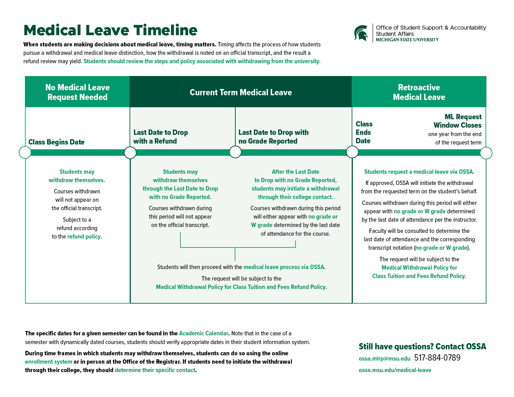 Infographic showing the medical leave request timeline. Accessible PDF available for download below