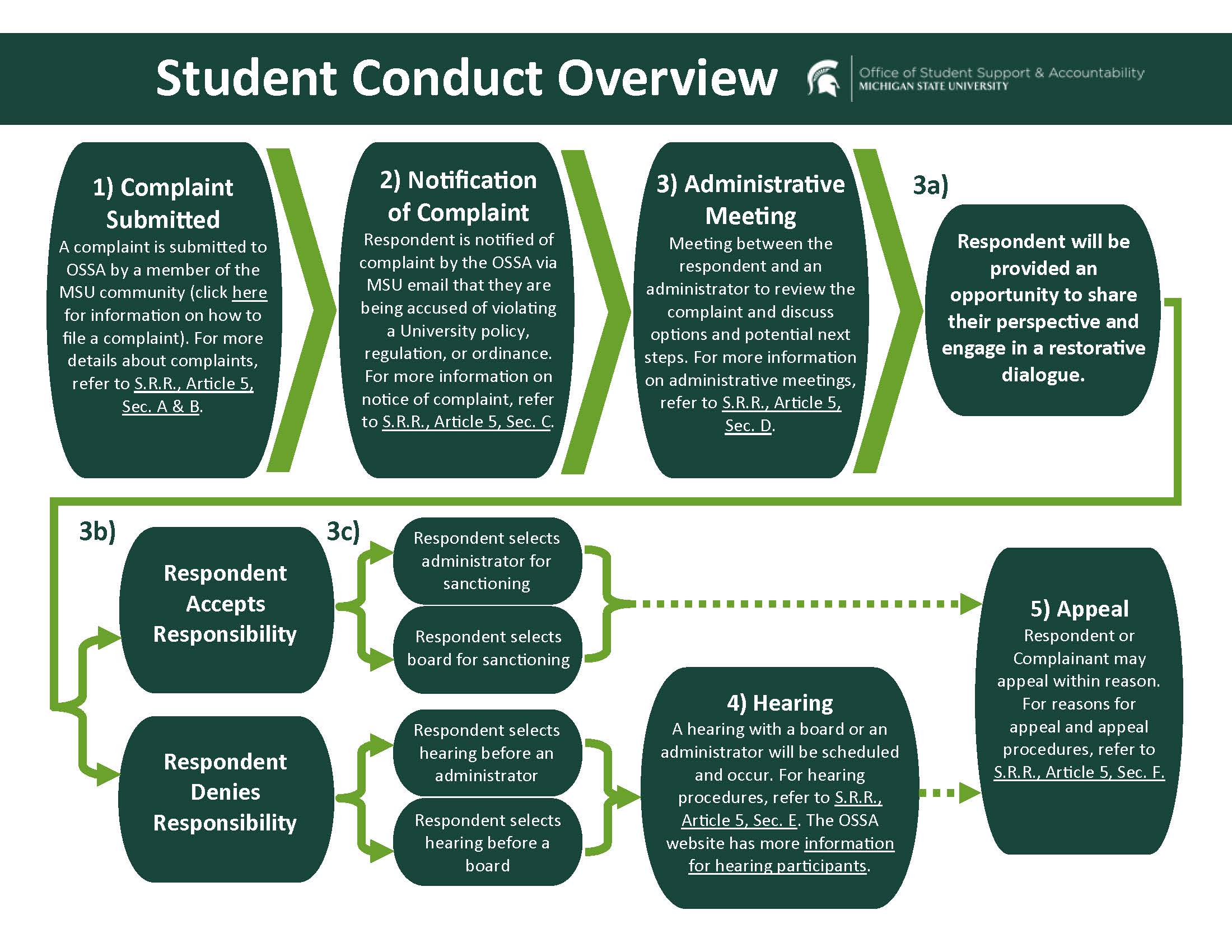 Office of Student Support and Accountability Flowchart Student Conduct Process